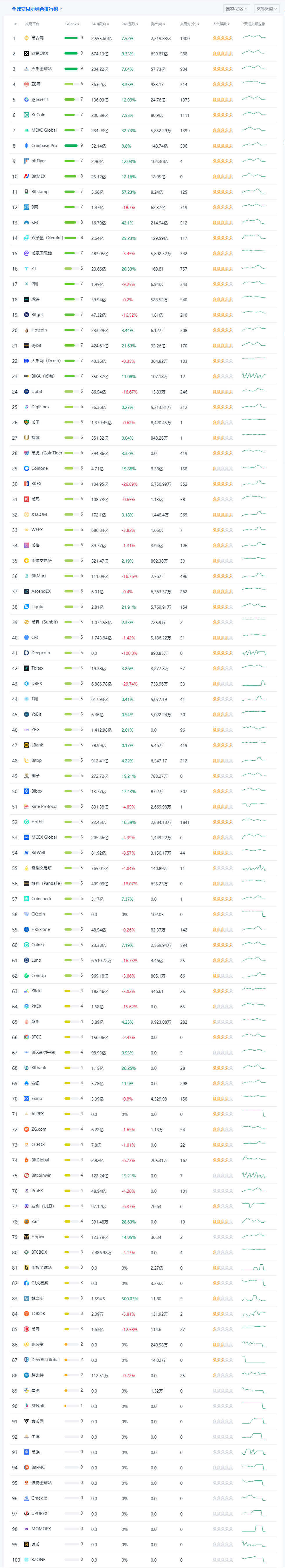 比特币交易平台app排名 币圈交易所前100排名-第3张图片-交易所